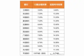 信用卡分期到底有多坑？图片