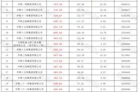 最新！中铁1到25局实力排名一览！图片