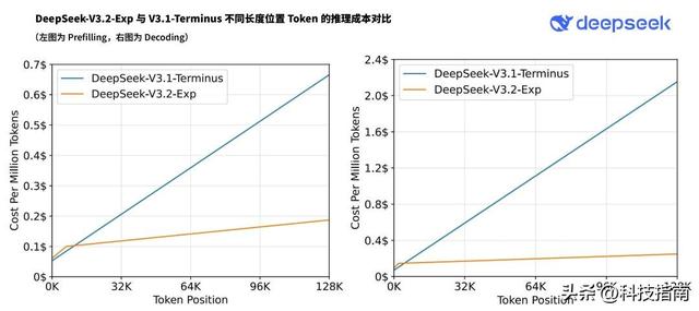 国产大模型杀疯了 DeepSeek V3.2性能持平价格砍半，昇腾火速跟进！