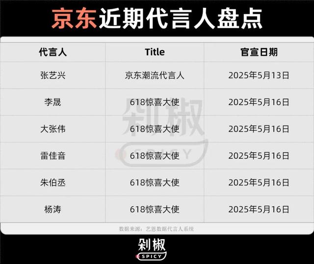 3大外卖平台扎堆官宣31位代言人，市场正走向两极 | 代言人观察