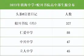 2024年镇海区各初中定向分配名额测算图片