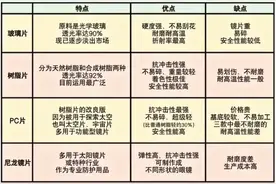 这些镜片基础知识，配镜一定要提前知道！图片