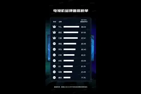 2024电视画质排名前十品牌：TCL第一索尼第二，东芝夏普未进前十图片