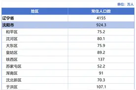 2024年辽宁各县区常住人口数据公布！图片