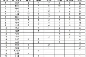 2024年五大学科竞赛收官！这些省（市）、学校榜上有名图片