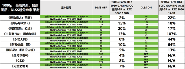 支持DLSS 4的“真甜”卡新成员——技嘉GeForce RTX 5050 GAMING OC魔鹰8GB