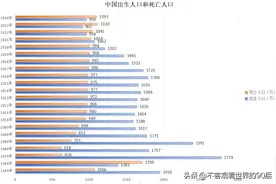 49-24年出生和死亡人口官方数据！总人口减少，出生人口增加图片