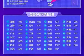 大一新生每月生活费多少才够花？全国各地区大学生生活费排行榜图片