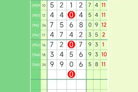 2023-11-24（周五）七星彩 2966 期 规律图图片