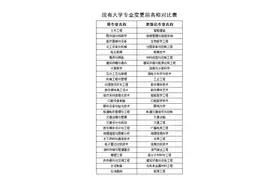 这些大学专业变更名称前叫啥？图片