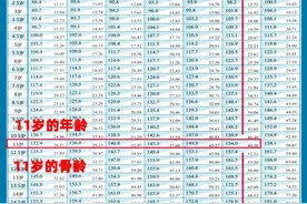 男孩身高直冲180，11岁是个重要节点，孩子应该长到多高？图片