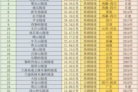 中国最长隧道盘点，30公里可进前十，广东四川山西甘肃较多图片