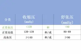 你知道正常血压是多少？图片