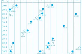 一年是365天或366天，为何这样设定？图片