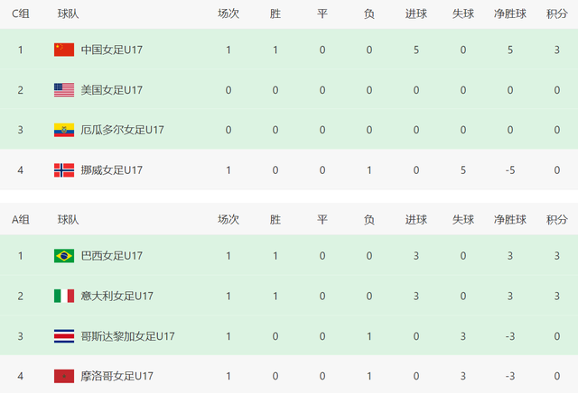 随着中国女足5-0挪威，意大利3-0+巴西3-0，世界杯最新积分榜出炉