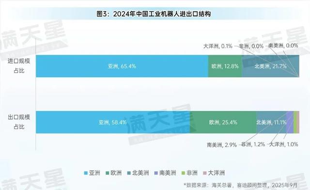 先进制造2025｜中国工业机器人进出口现状、趋势与建议