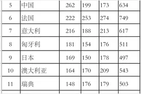 奥运历史:1一32届总金牌榜图片