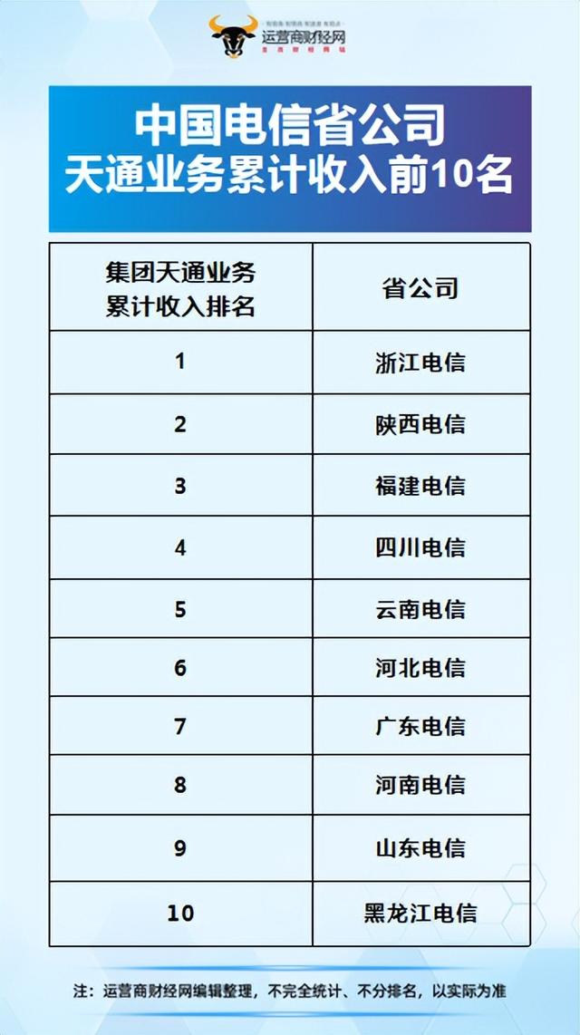 中国电信卫星业务累计收入前十省公司是这几家 浙江陕西福建居前三