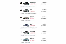 冬季纯电轿车续航排行榜极狐 阿尔法S以368.8km排名第一图片