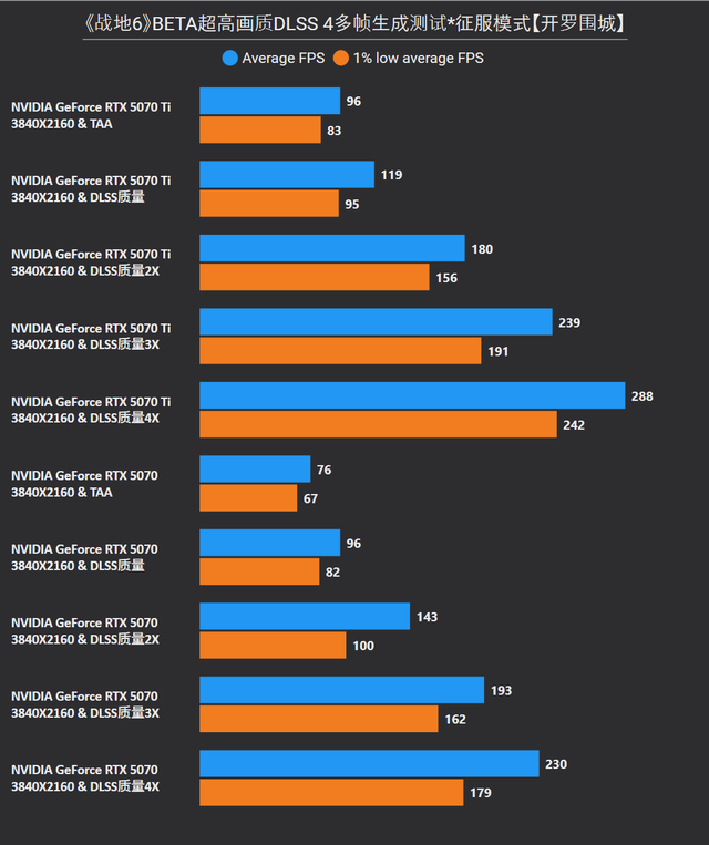 《战地6》BETA版RTX 5070 Ti/5070/5060测试，今年优化最好的3A?