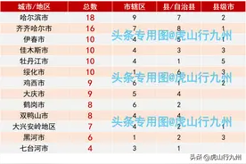 黑龙江省各地市县级行政区数量排名：哈尔滨第一，齐齐哈尔第二图片