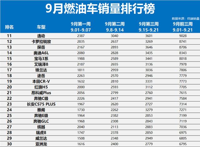 9月9款燃油车销量破万