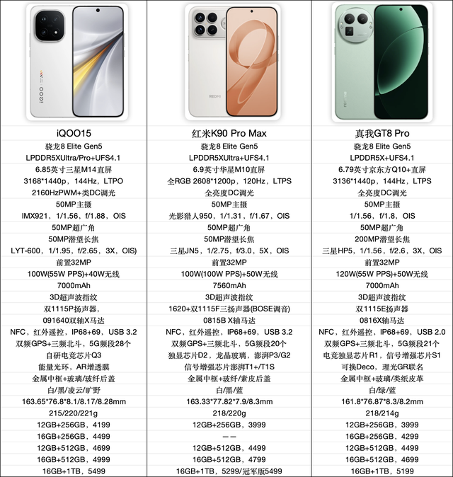 都是3999起步！真我GT8 Pro还是红米K90 Pro Max?核心差异其实就两点