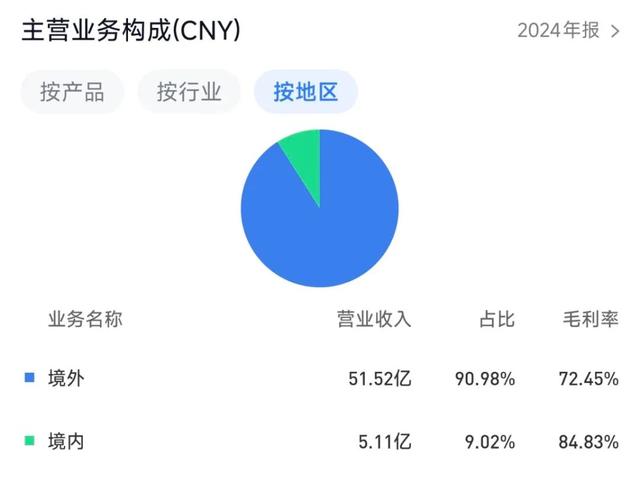 深度调研 | 昆仑万维：从游戏公司到All in AI，9成收入来自海外