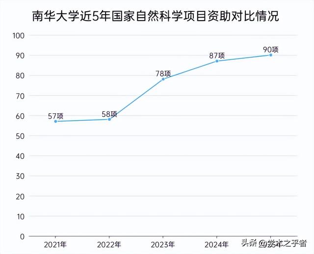突破校史：多校官宣，2025国自然立项结果！