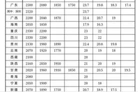 最新！各地最低工资标准公布 山西是→图片