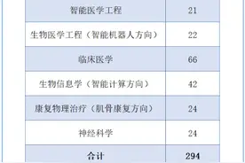 康复大学2025年招生计划发布！图片