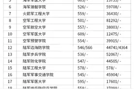 2023年安徽军校最低录取分数线图片