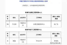 山西9人入选两院院士增选候选名单，其中一人为80后图片