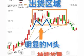 不知买点只是不赚，不识卖点却会大亏。出货案例浅析图片