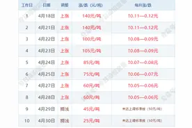 4月30日【今晚调价】油价 “稳了”，从涨140元到涨25元，第9次调价搁浅，今晚12点油价不涨不跌！图片