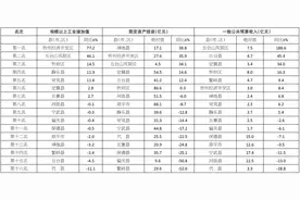 2023 年忻州市各县（市、区）主要经济指标竞位争先榜图片