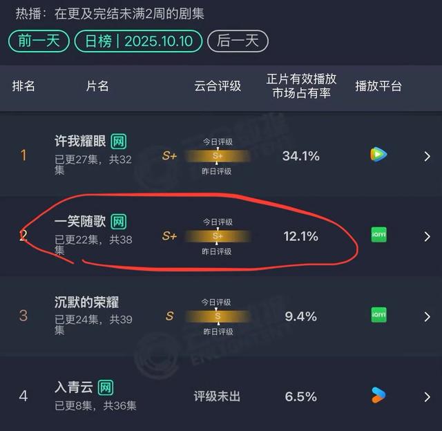 李沁《一笑随歌》摇来肖战，热度未破9000，明明好看，为何不火？