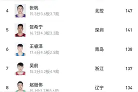 CBA三分球排行榜丨程帅澎本土三分王，姜伟泽第九，浙江三人前十图片