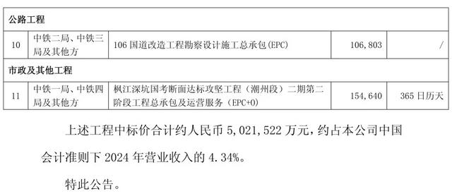 超500亿元！中国中铁发布重大工程中标公告
