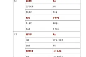 【新课标】初中语文7-9年级36本名著（标红的为必读书目）太全了图片