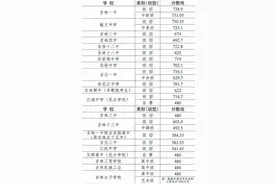 重磅！2024年吉林市中考城区高中段录取分数线发布！图片