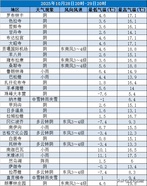 游客必看！西藏旅游景区未来三日气象温馨提示！