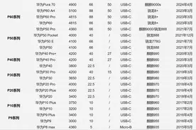 华为P1系列到华为Pura X系列，一文读懂华为P系列快充协议图片