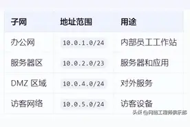 保姆级！这样教你写IP地址规划方案不可能不会图片