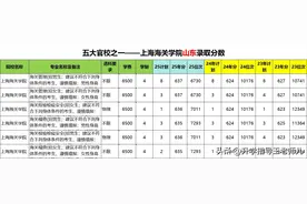 2025年上海海关学院在山东录取分数图片
