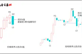 裸K趋势跟踪之拐点图片