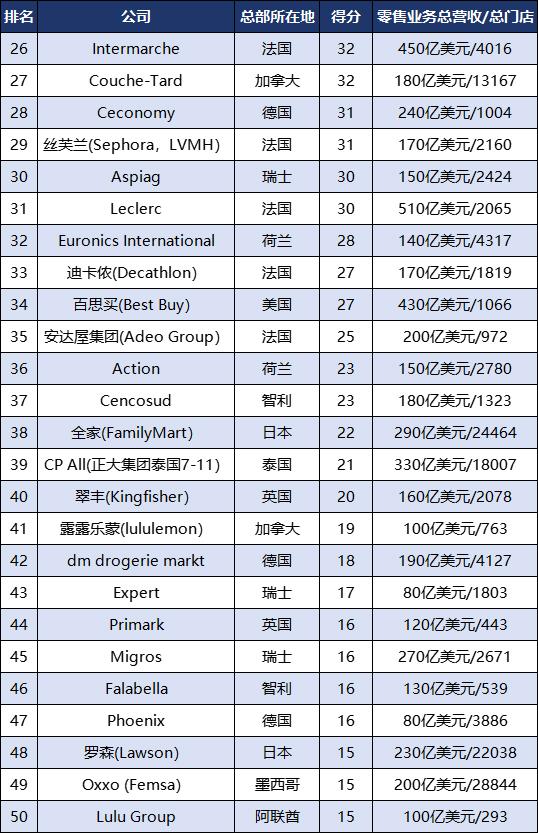 2025全球零售50强：家乐福第7，苹果第15，阿里巴巴第18