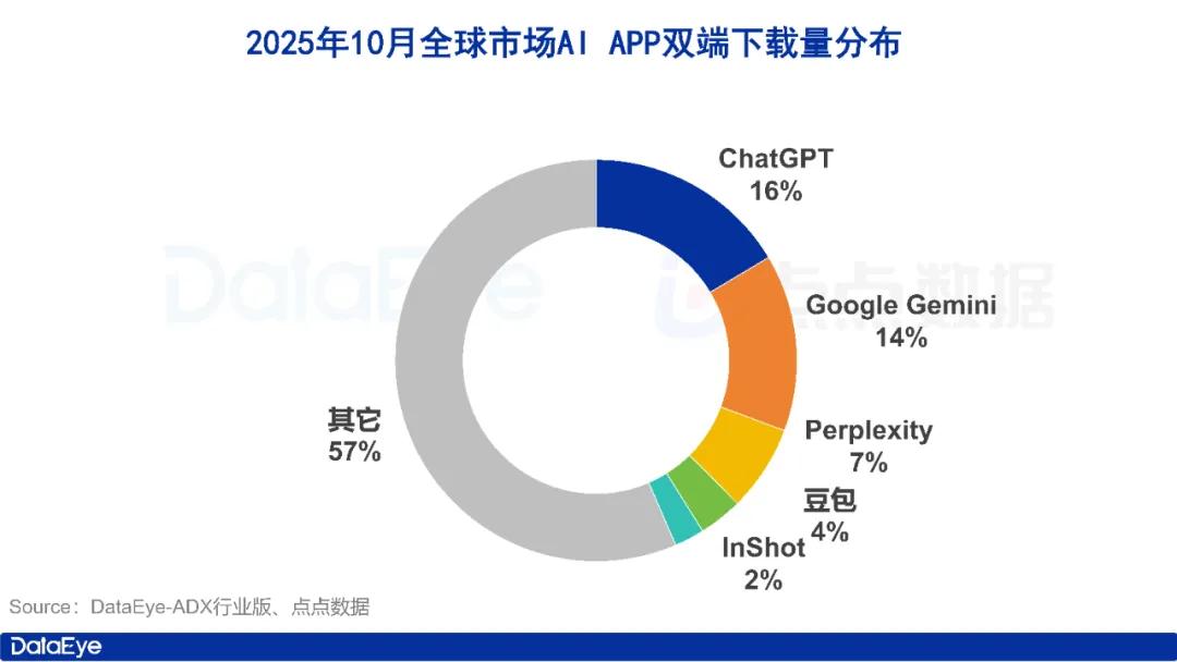 10月AI月报:全球AI下载4.9亿!豆包下载量上涨
