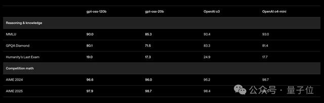 OpenAI开源2个推理模型：笔记本/手机就能跑，性能接近o4-mini