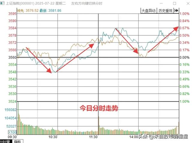 A股5连阳放出巨量 明天怎么走